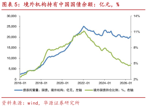 如何解释境外机构持有中国国债余额：亿元，%