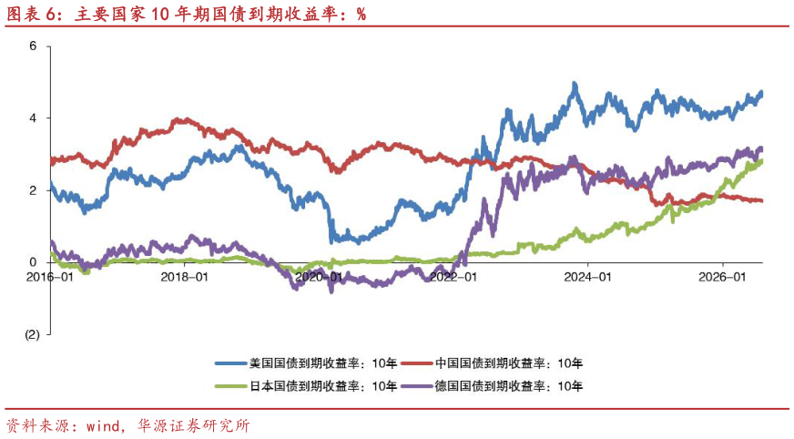 如何解释主要国家 10 年期国债到期收益率：%