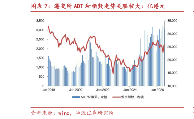 我想了解一下港交所 ADT 和指数走势关联较大：亿港元