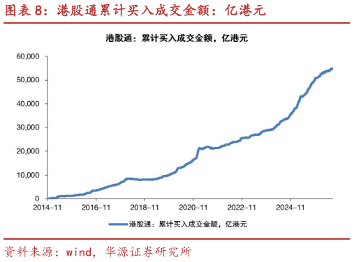 如何才能港股通累计买入成交金额：亿港元