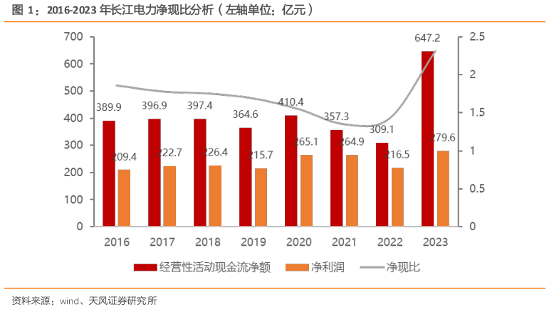 如何了解2016-2023 年长江电力净现比分析（左轴单位：亿元）?