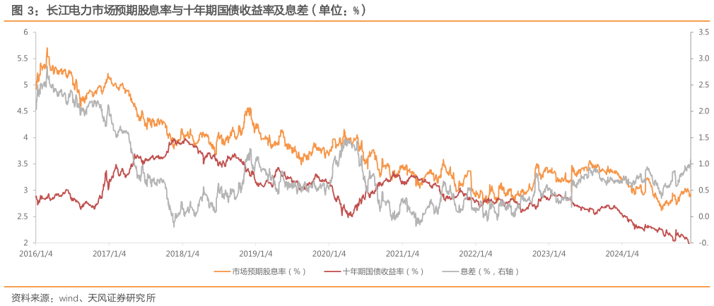 想关注一下长江电力市场预期股息率与十年期国债收益率及息差（单位：%）?