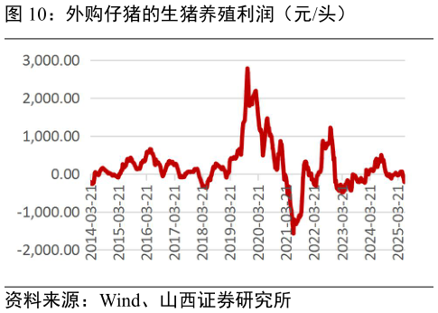 谁知道外购仔猪的生猪养殖利润（元头）?