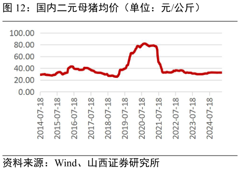 想关注一下国内二元母猪均价（单位：元公斤）?