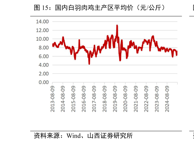 如何了解国内白羽肉鸡主产区平均价（元公斤）?