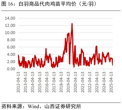 咨询大家白羽商品代肉鸡苗平均价（元羽）?