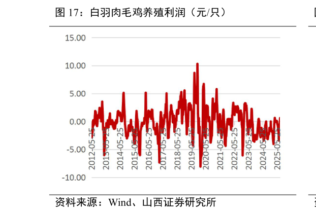 一起讨论下白羽肉毛鸡养殖利润（元只）?