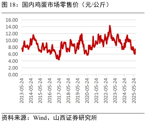 咨询下各位国内鸡蛋市场零售价（元公斤）?