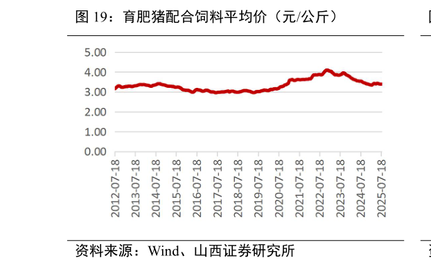 谁知道育肥猪配合饲料平均价（元公斤）?