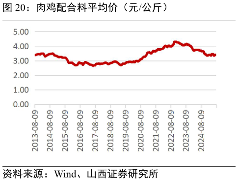 谁能回答肉鸡配合料平均价（元公斤）?