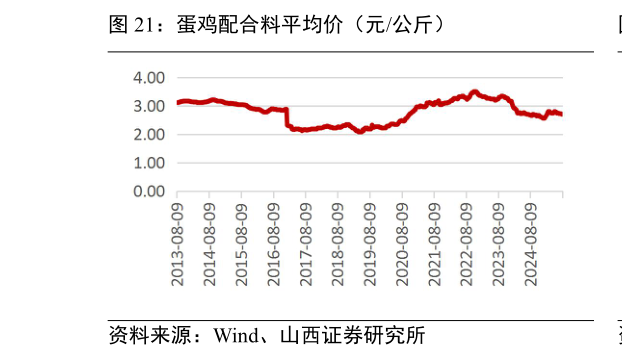 谁能回答蛋鸡配合料平均价（元公斤）?