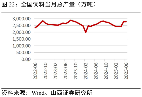 如何了解全国饲料当月总产量（万吨）?