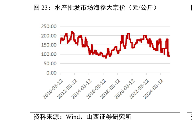 想问下各位网友水产批发市场海参大宗价（元公斤）?