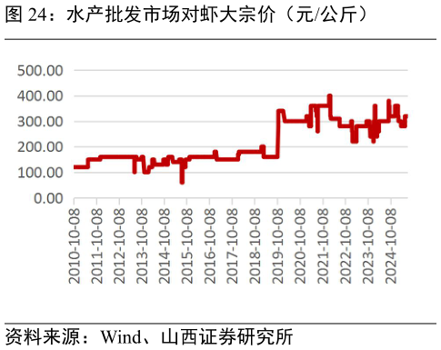 咨询下各位水产批发市场对虾大宗价（元公斤）?
