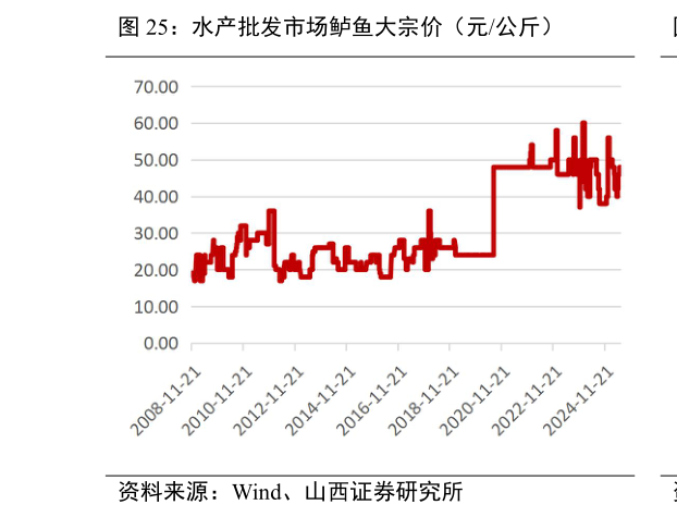 如何解释水产批发市场鲈鱼大宗价（元公斤）?