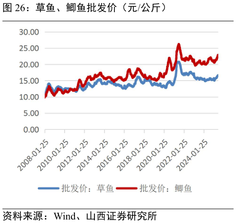 谁能回答草鱼、鲫鱼批发价（元公斤）?