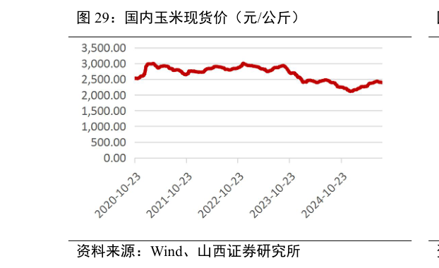 如何了解国内玉米现货价（元公斤）?