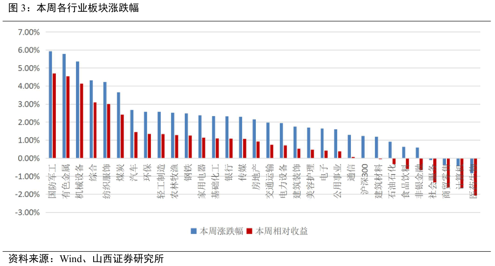 想问下各位网友本周各行业板块涨跌幅?