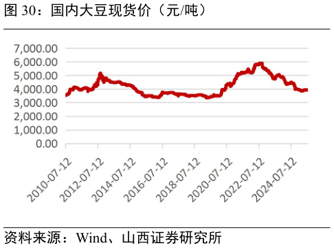 咨询大家国内大豆现货价（元吨）?