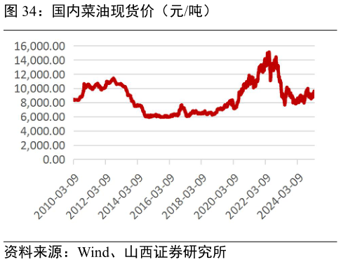 咨询下各位国内菜油现货价（元吨）?