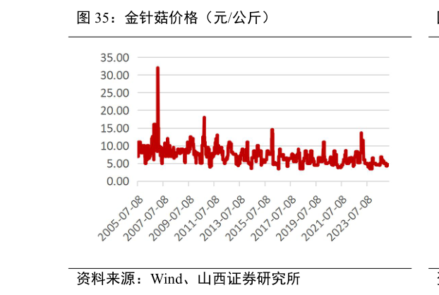 如何才能金针菇价格（元公斤）?