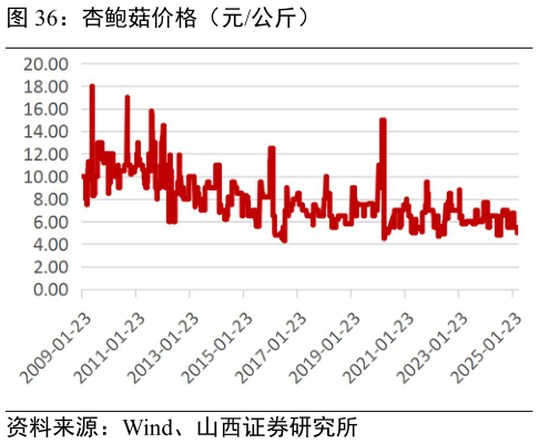 咨询大家杏鲍菇价格（元公斤）?