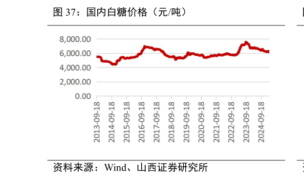 各位网友请教一下国内白糖价格（元吨）?