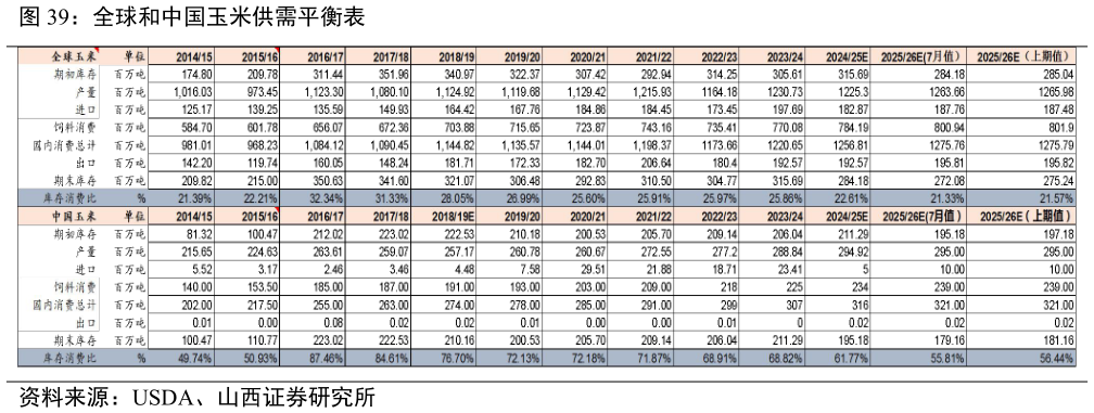如何才能全球和中国玉米供需平衡表