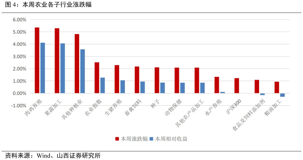 如何了解本周农业各子行业涨跌幅?
