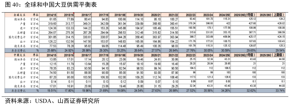 如何了解全球和中国大豆供需平衡表