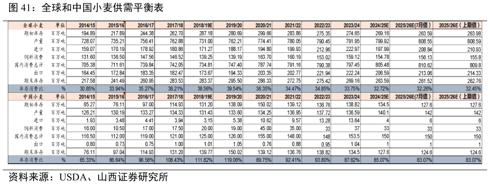 如何了解全球和中国小麦供需平衡表