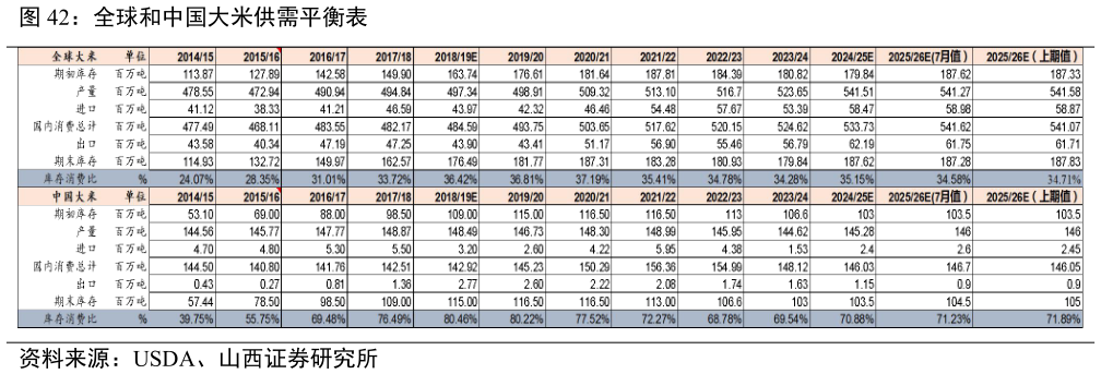 如何了解全球和中国大米供需平衡表