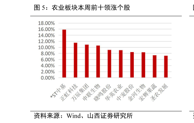 如何才能农业板块本周前十领涨个股?