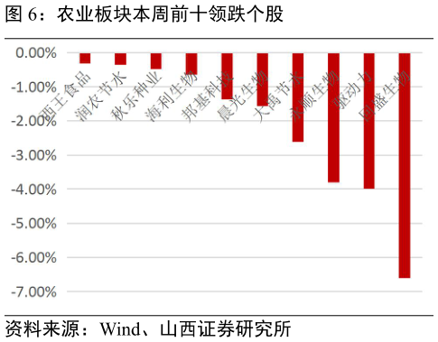 谁能回答农业板块本周前十领跌个股?