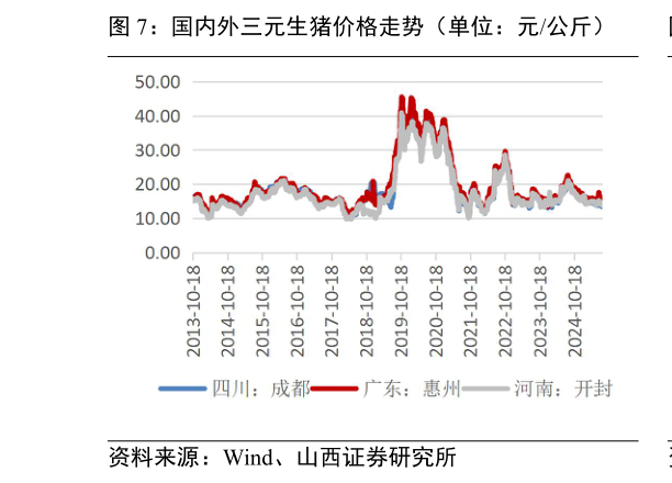 想问下各位网友国内外三元生猪价格走势（单位：元公斤）?