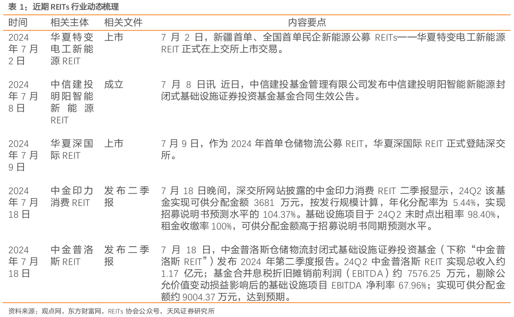 一起讨论下近期 REITs 行业动态梳理