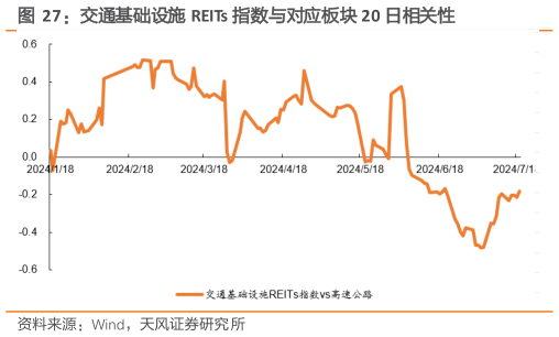 如何了解交通基础设施 REITs 指数与对应板块 20 日相关性