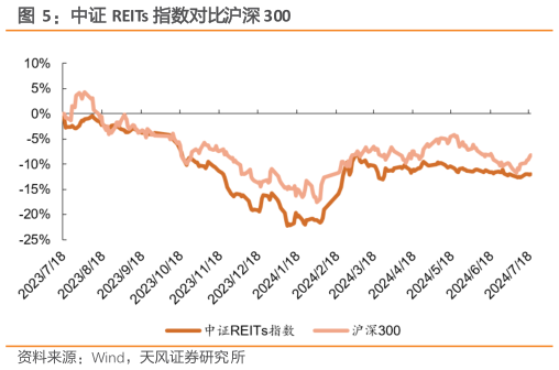 如何了解中证 REITs 指数对比沪深 300