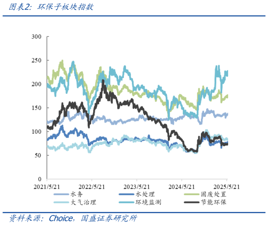想问下各位网友环保子板块指数