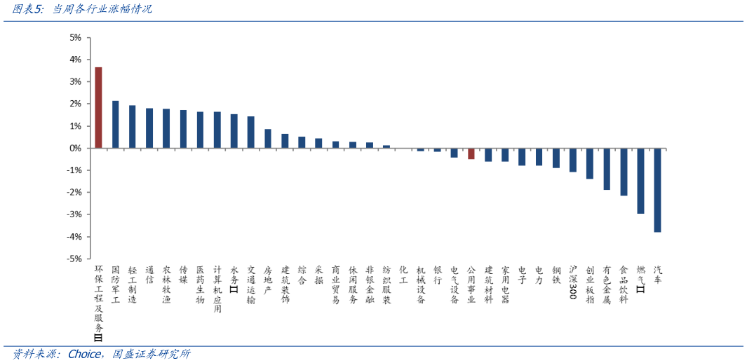 一起讨论下当周各行业涨幅情况