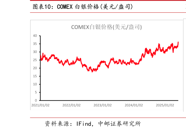 如何才能COMEX 白银价格美元盎司