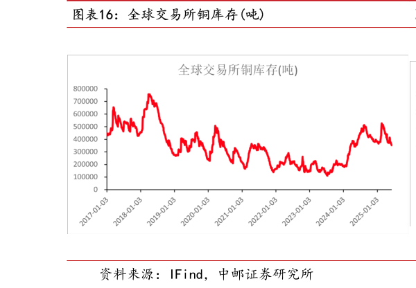 如何了解全球交易所铜库存吨