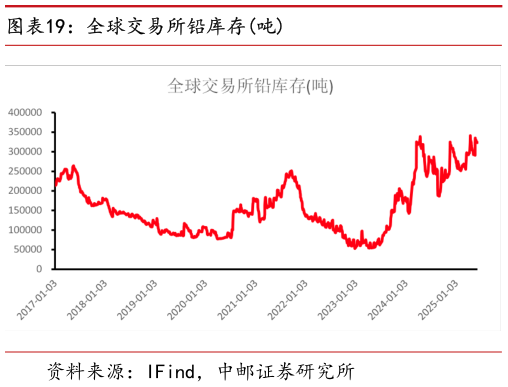 咨询下各位全球交易所铅库存吨