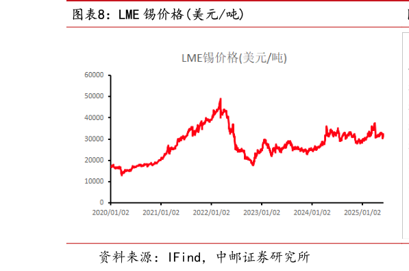 谁知道LME 锡价格美元吨