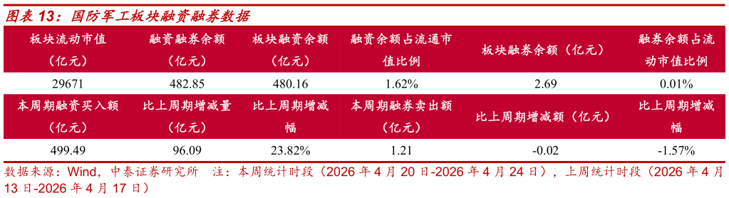 谁能回答国防军工板块融资融券数据