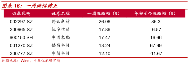 咨询大家一周涨幅前五