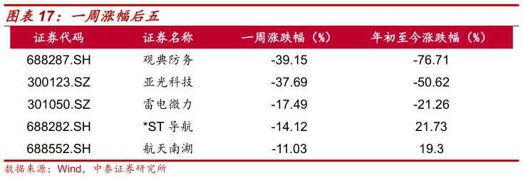 如何看待一周涨幅后五