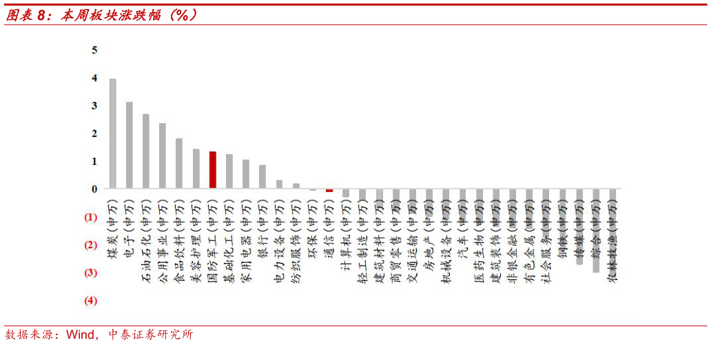 一起讨论下本周板块涨跌幅（%）