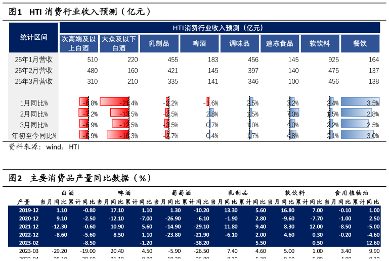 想关注一下HTI 消费行业收入预测(亿元)?