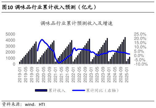 如何了解调味品行业累计收入预测（亿元）